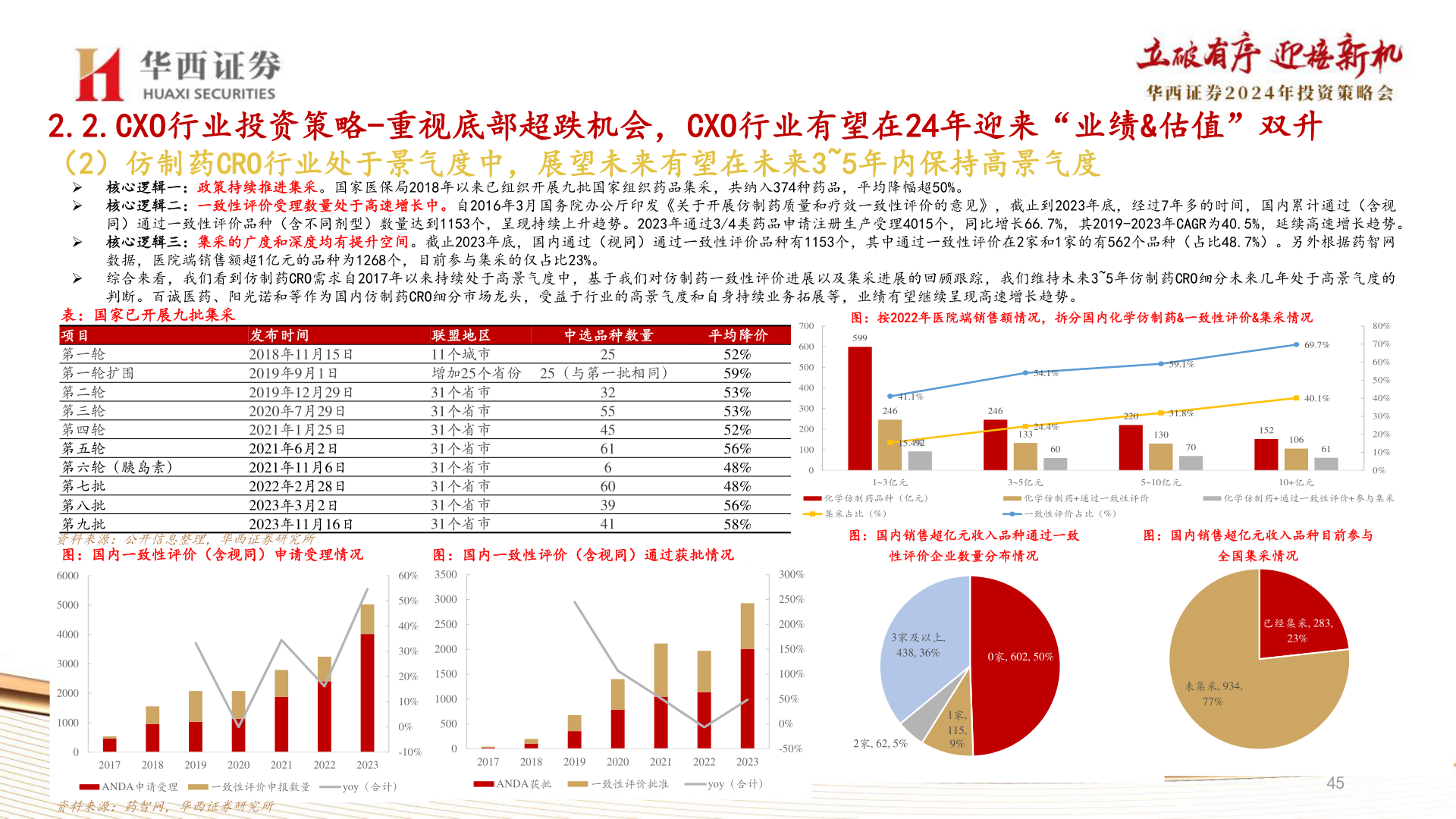 想关注一下2.2.CXO行业投资策略-重视底部超跌机会，CXO行业有望在24年迎来“业绩&估值”双升?