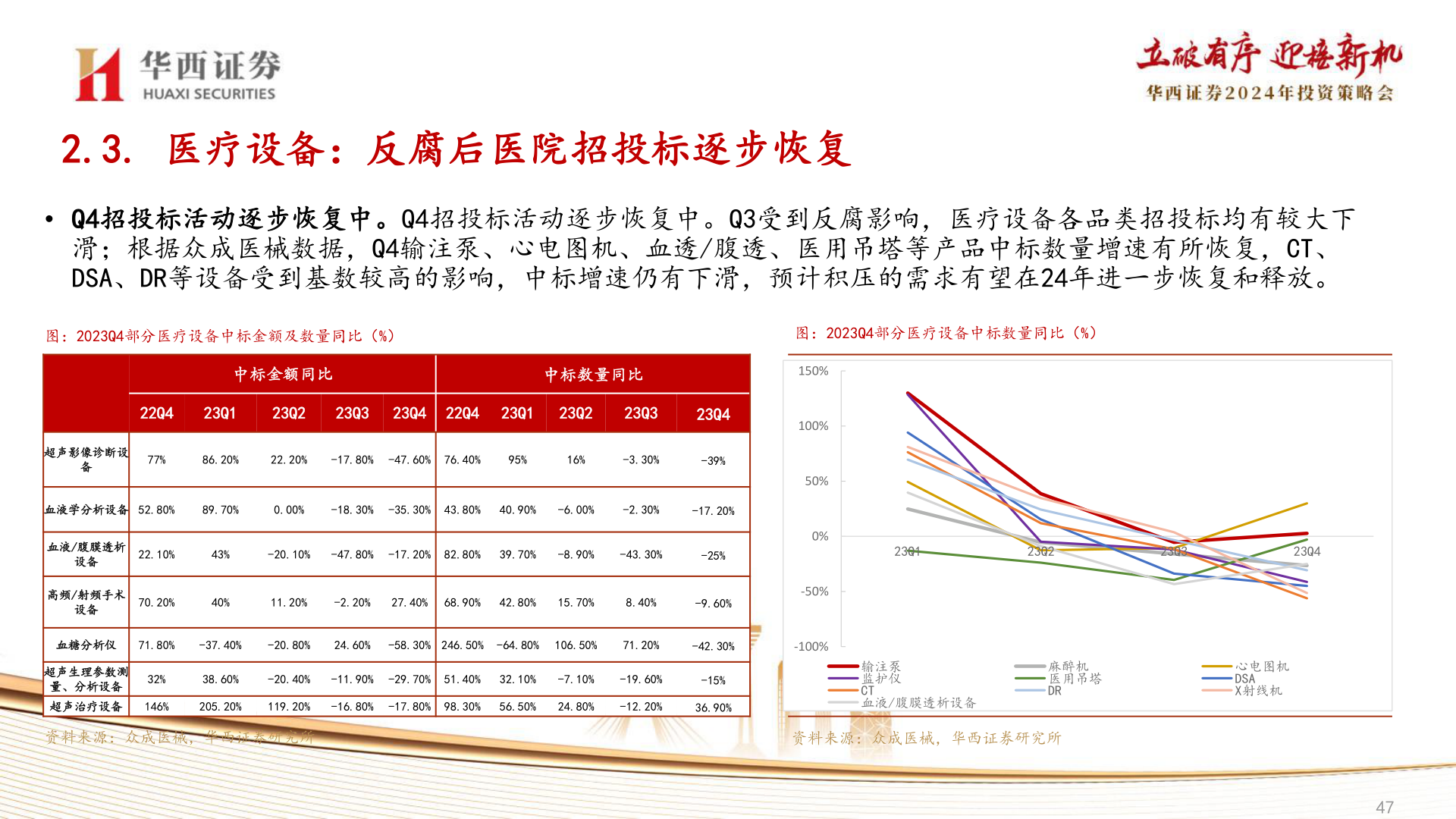 怎样理解2.3. 医疗设备：反腐后医院招投标逐步恢复?