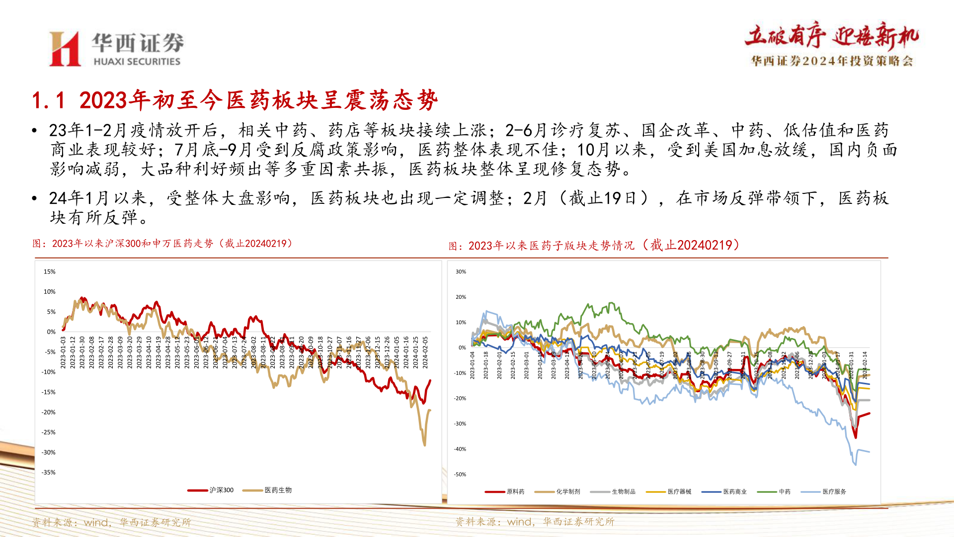 如何看待1.1 2023年初至今医药板块呈震荡态势?
