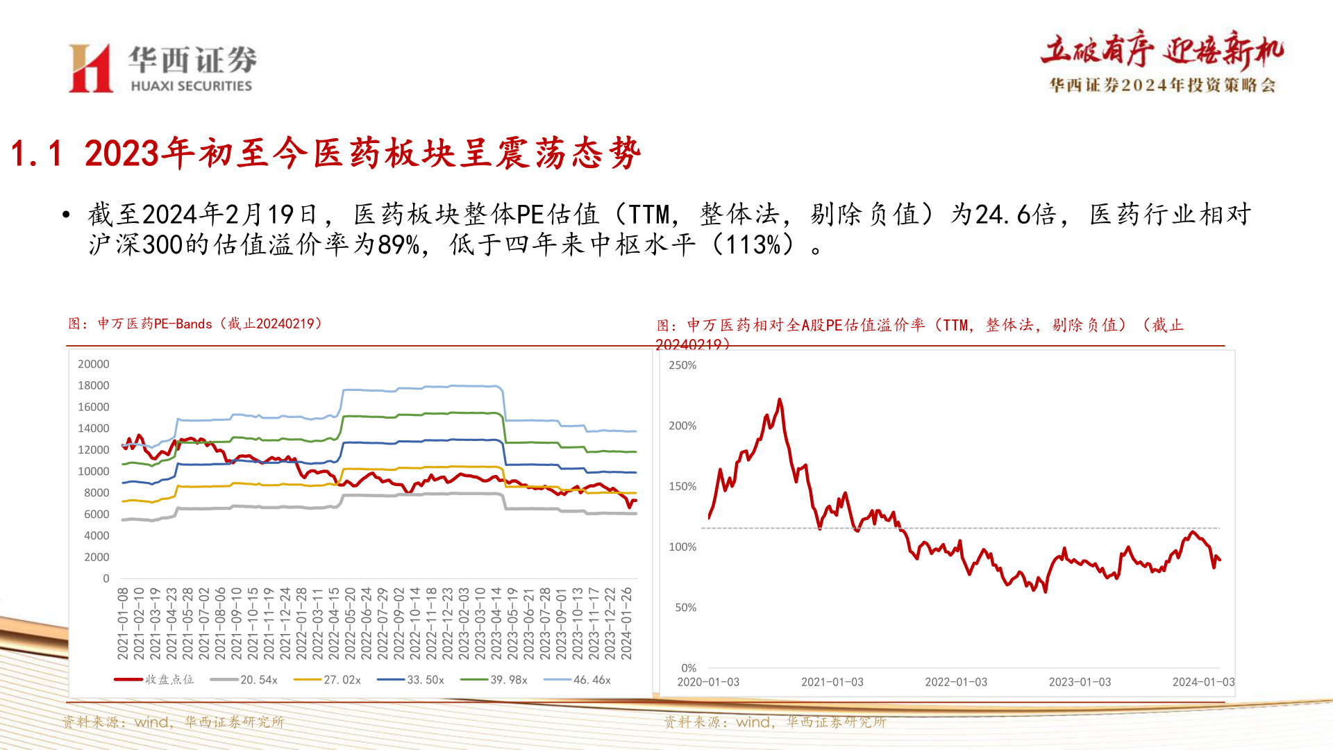 如何了解1.1 2023年初至今医药板块呈震荡态势?