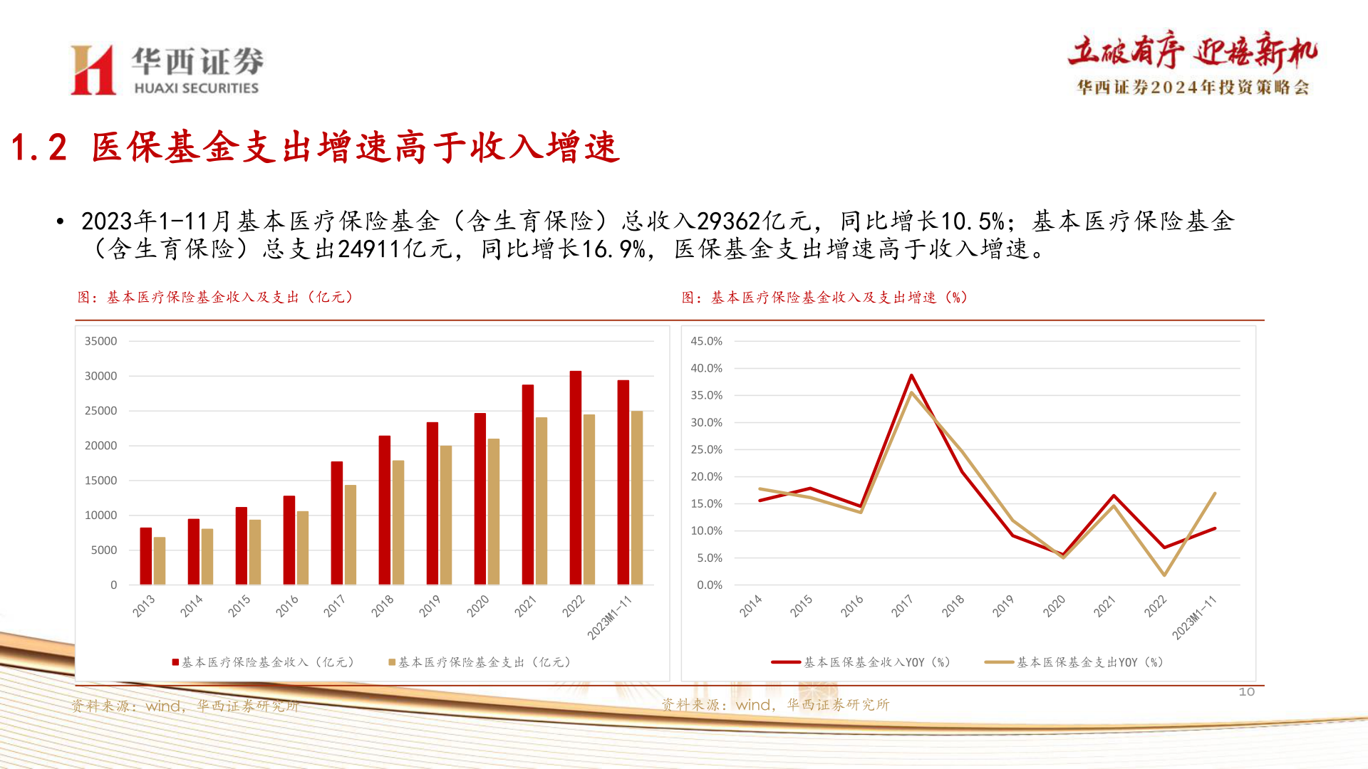 一起讨论下1.2 医保基金支出增速高于收入增速?