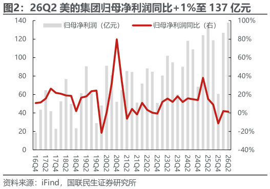 谁能回答26Q2 美的集团归母净利润同比1%至 137 亿元