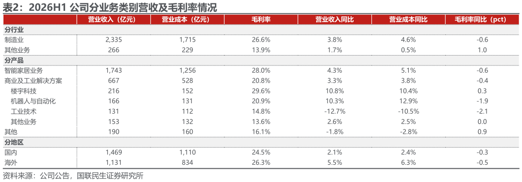 如何了解2026H1 公司分业务类别营收及毛利率情况