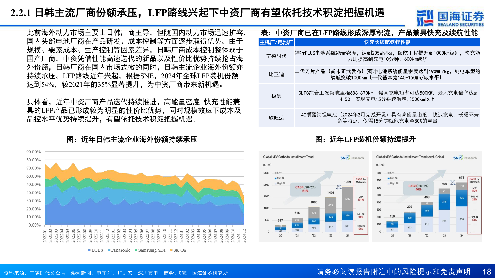 想问下各位网友2.2.1 日韩主流厂商份额承压，LFP路线兴起下中资厂商有望依托技术积淀把握机遇