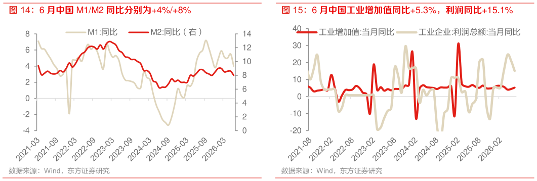 你知道6 月中国工业增加值同比5.3%，利润同比15.1%