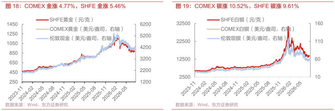 谁能回答COMEX 银涨 10.52%，SHFE 银涨 9.61%