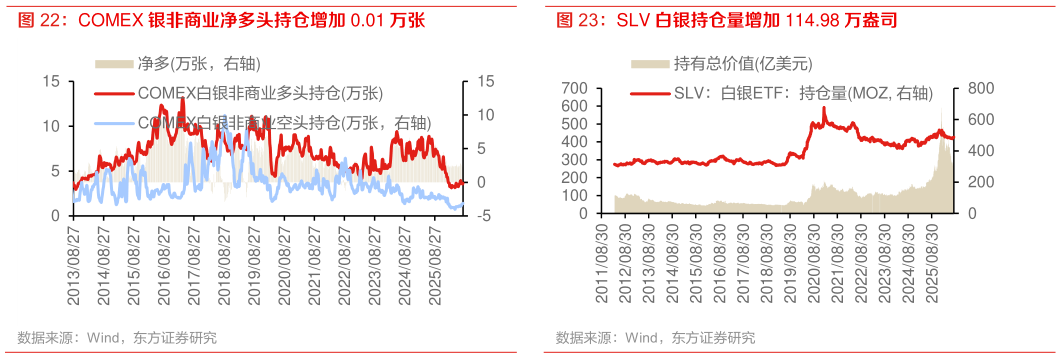 如何了解SLV 白银持仓量增加 114.98 万盎司