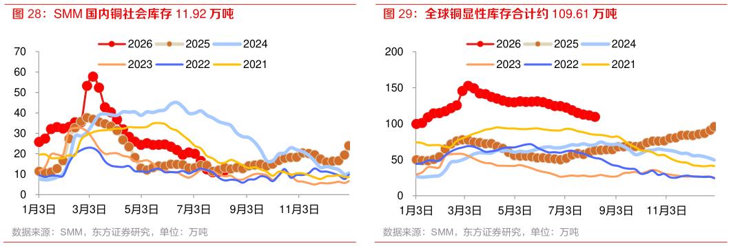 想问下各位网友SMM 国内铜社会库存 11.92 万吨 全球铜显性库存合计约 109.61 万吨