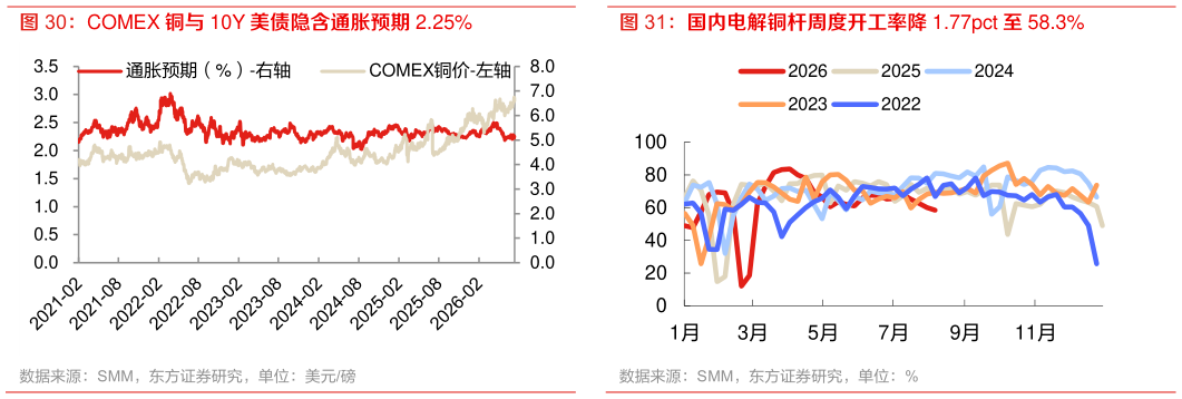 咨询下各位国内电解铜杆周度开工率降 1.77pct 至 58.3%