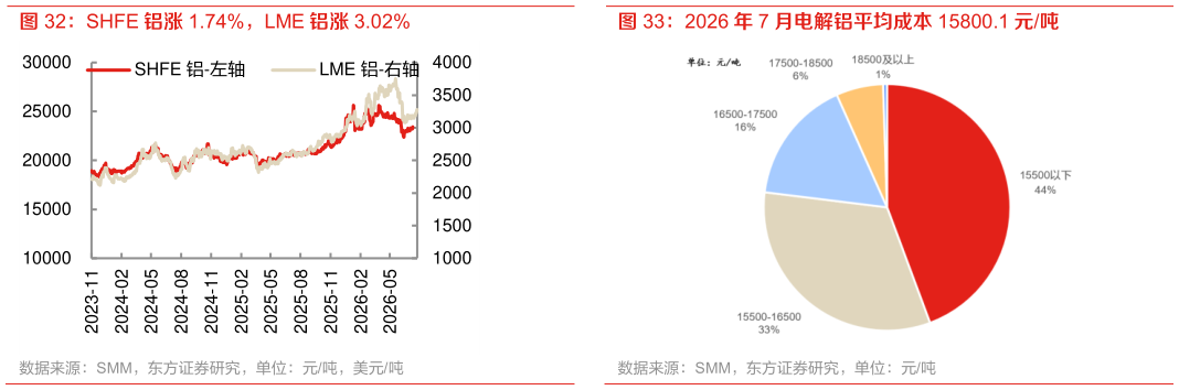 咨询下各位SHFE 铝涨 1.74%，LME 铝涨 3.02%
