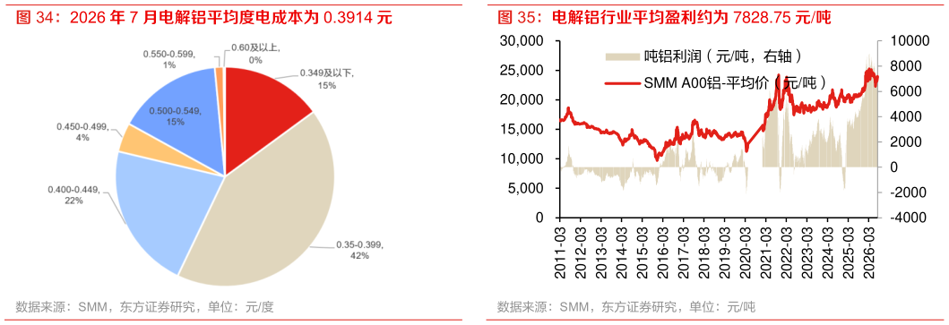 咨询下各位2026 年 7 月电解铝平均度电成本为 0.3914 元