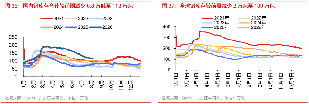 如何看待全球铝库存较前周减少 2 万吨至 139 万吨