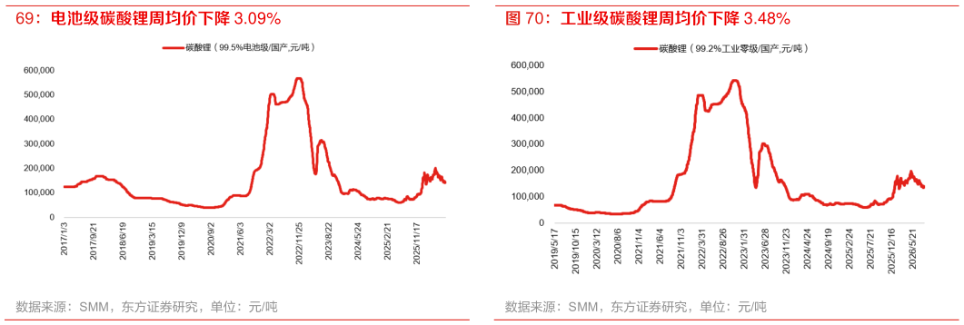 谁知道工业级碳酸锂周均价下降 3.48%