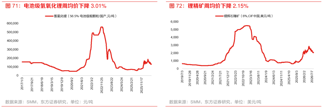 如何解释电池级氢氧化锂周均价下降 3.01% 锂精矿周均价下降 2.15%