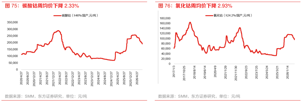如何了解碳酸钴周均价下降 2.33% 氯化钴周均价下降 2.93%