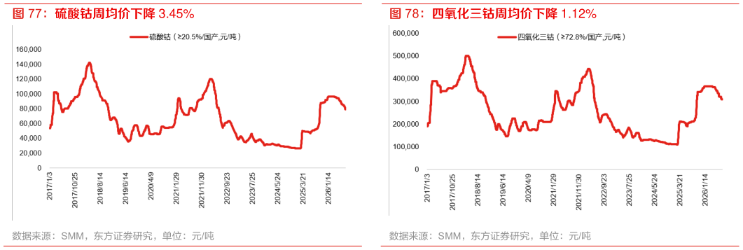 各位网友请教一下硫酸钴周均价下降 3.45% 四氧化三钴周均价下降 1.12%