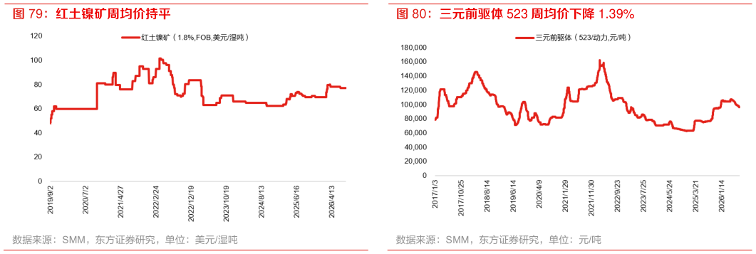 想关注一下三元前驱体 523 周均价下降 1.39%