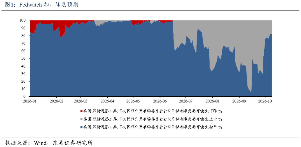 咨询下各位Fedwatch 加、降息预期
