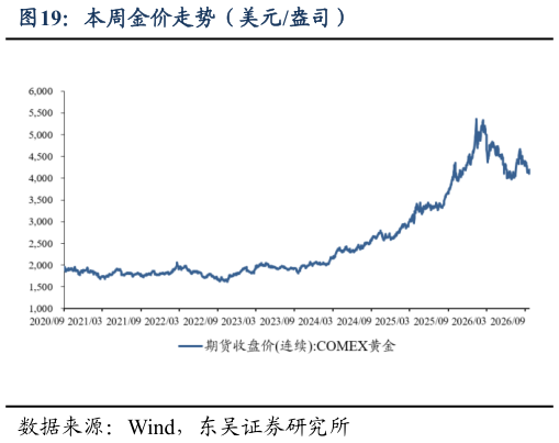 各位网友请教一下本周金价走势（美元盎司）