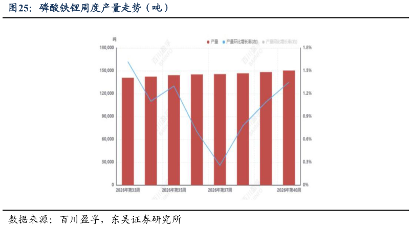 谁知道磷酸铁锂周度产量走势（吨）