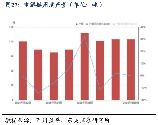 一起讨论下电解钴周度产量（单位：吨）