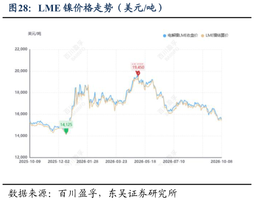 咨询下各位LME 镍价格走势（美元吨）