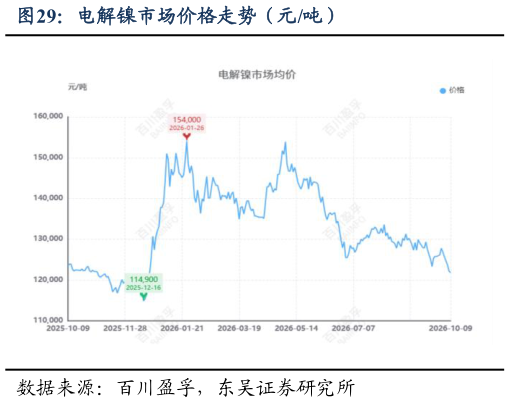 想问下各位网友电解镍市场价格走势（元吨）