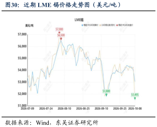 请问一下近期 LME 锡价格走势图（美元吨）