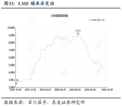 如何才能LME 锡库存变动