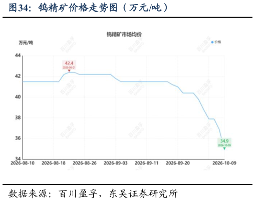 想问下各位网友钨精矿价格走势图（万元吨）