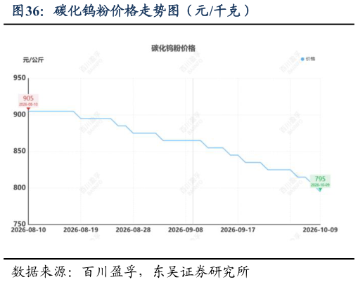 如何才能碳化钨粉价格走势图（元千克）