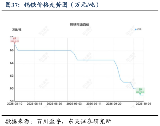 如何了解钨铁价格走势图（万元吨）