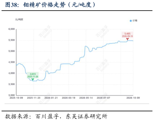 如何解释钼精矿价格走势（元吨度）