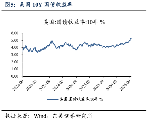 你知道美国 10Y 国债收益率
