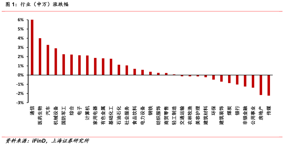请问一下行业（申万）涨跌幅
