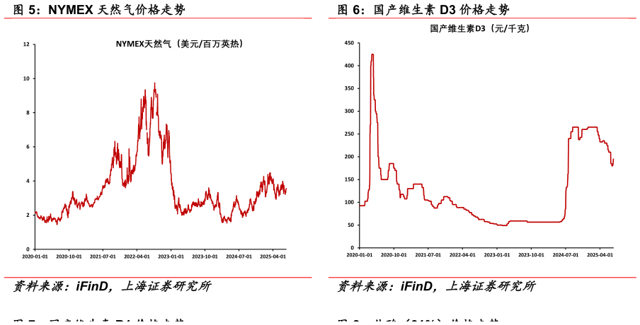 你知道国产维生素 D3 价格走势