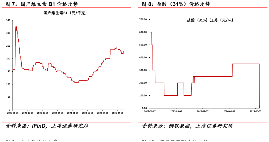 如何了解国产维生素 B1 价格走势 盐酸（31%）价格走势