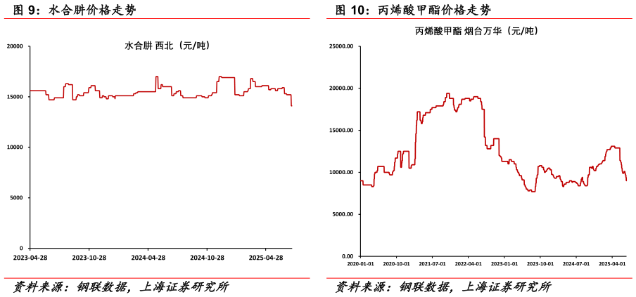 我想了解一下水合肼价格走势 丙烯酸甲酯价格走势