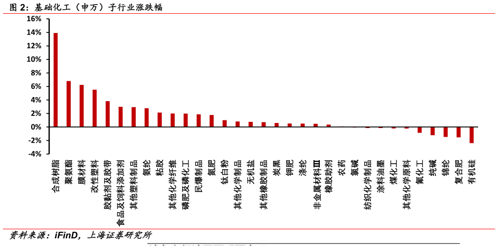 谁知道基础化工（申万）子行业涨跌幅