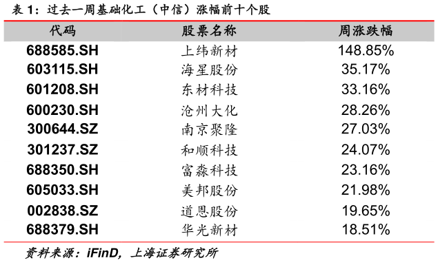如何才能过去一周基础化工（中信）涨幅前十个股