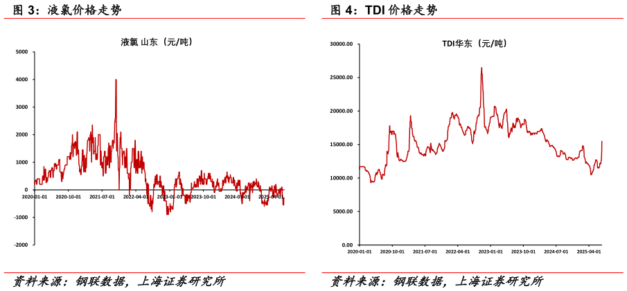 你知道TDI 价格走势