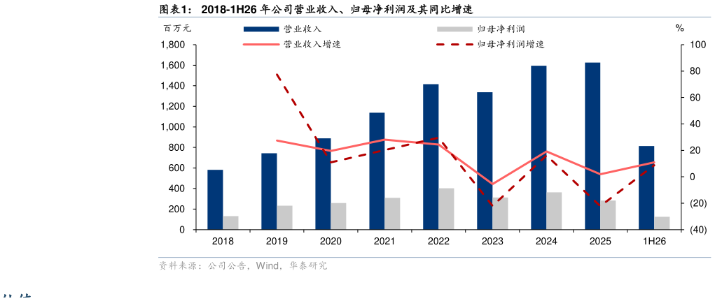 如何了解2018-1H26 年公司营业收入、归母净利润及其同比增速