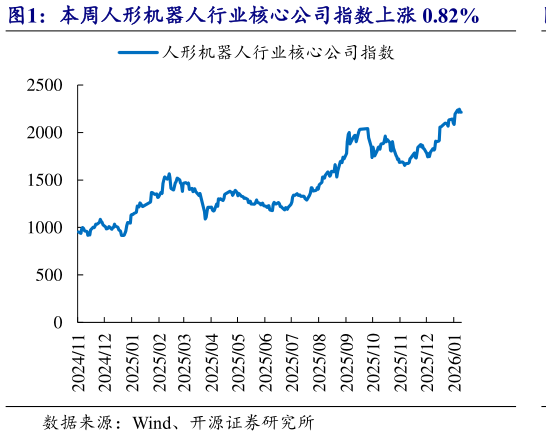请问一下本周人形机器人行业核心公司指数上涨 0.82%