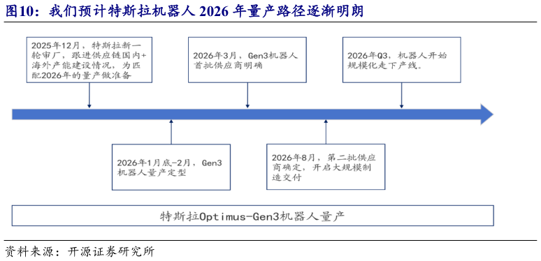 如何了解我们预计特斯拉机器人 2026 年量产路径逐渐明朗