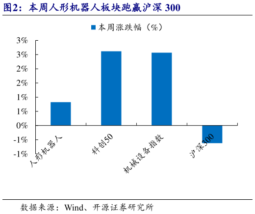 如何才能本周人形机器人板块跑赢沪深 300