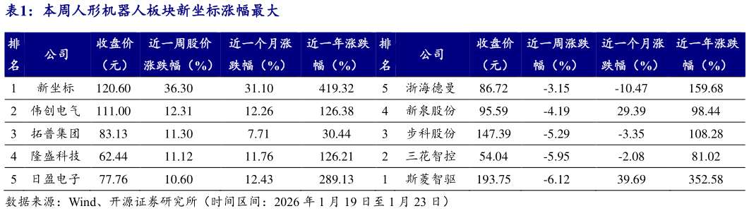 我想了解一下本周人形机器人板块新坐标涨幅最大