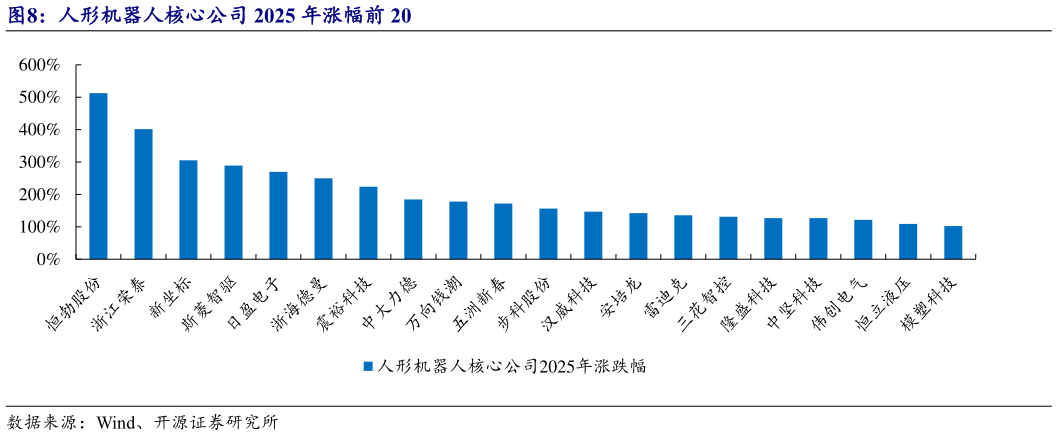 如何看待人形机器人核心公司 2025 年涨幅前 20
