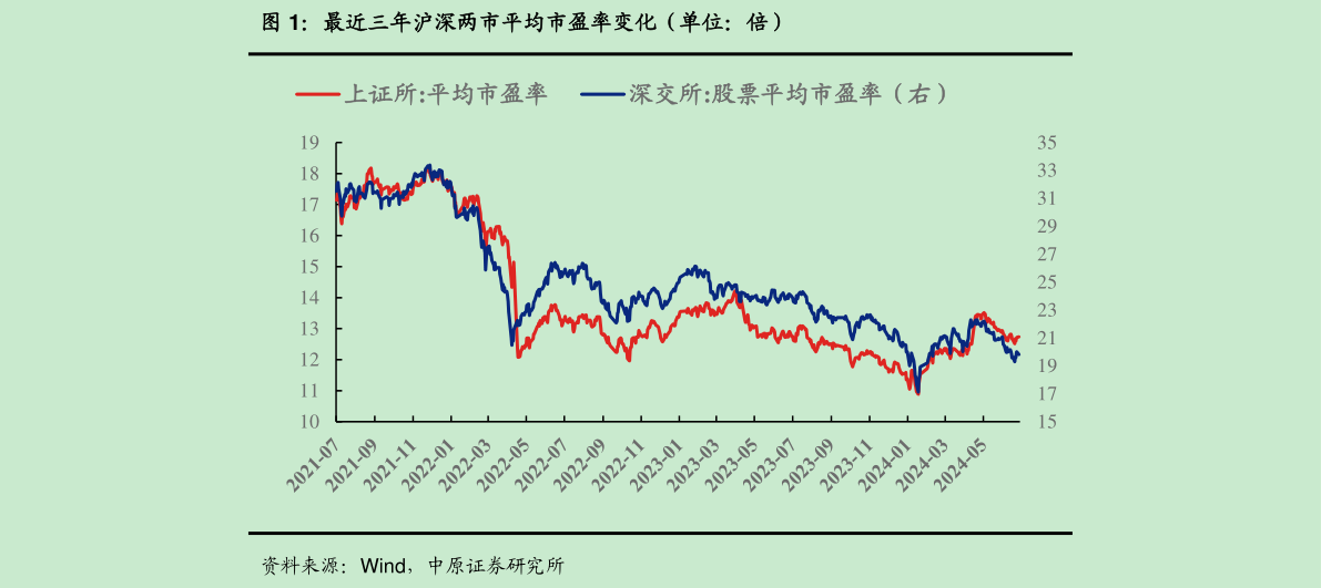 谁能回答最近三年沪深两市平均市盈率变化（单位：倍）