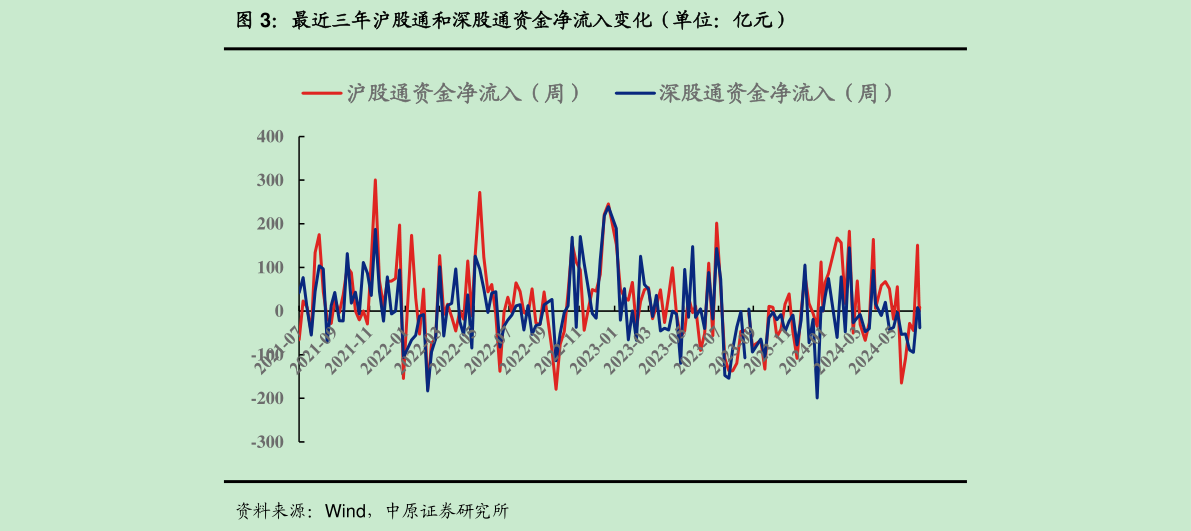 一起讨论下最近三年沪股通和深股通资金净流入变化（单位：亿元）