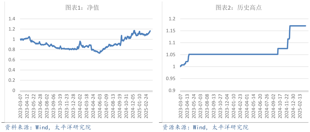 谁知道历史高点 净值 净值